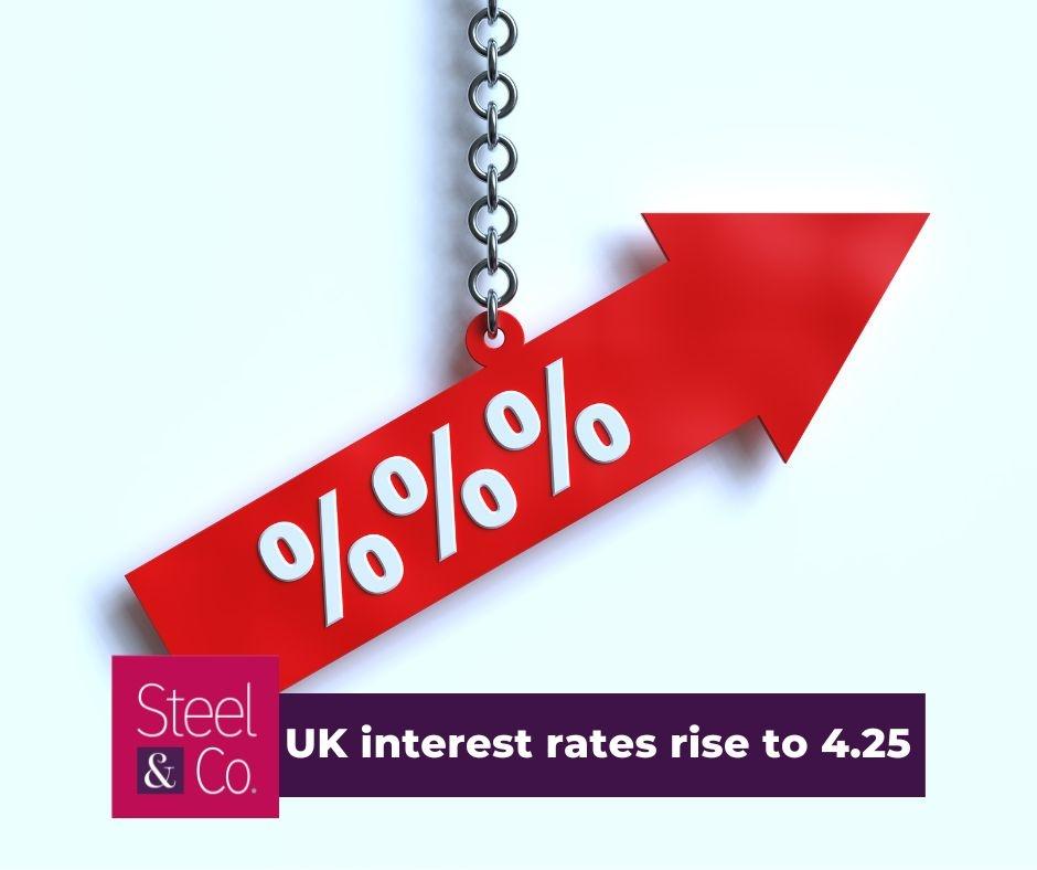 UK interest rates rise to 4.25 - how it affects your mortgage